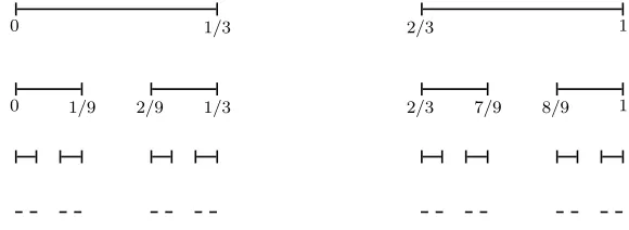 Fig. 1 - Construyendo el conjunto de Cantor
