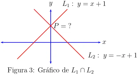 Figura 3: Gr´aﬁco de L1 ∩ L2
