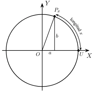 Figura 2.4. La circunferencia unidad