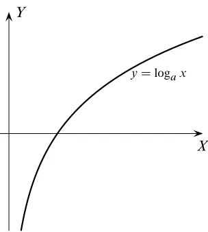 Figura 2.2. Función logaritmo de baseaa>x1D