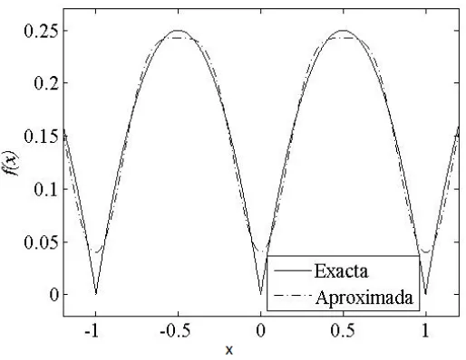 Figura 8: Comparaci´on de la funci´on con su serie de Fourier (3 terminos).