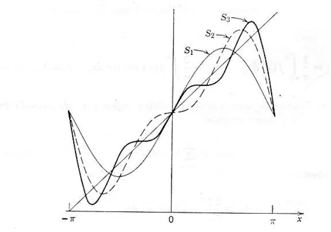 Figura 6: Comparaci´on de f(x) con su serie de Fourier