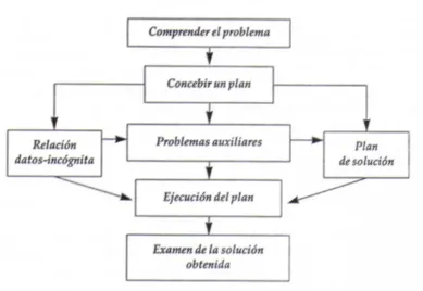 Figura 4.1: Estrategia de Polya para  la resolución de problemas