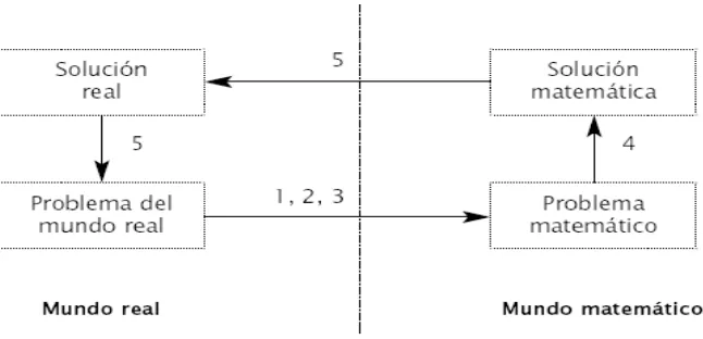 Figura 4.2: Ciclo de la matematización (PISA 2003).