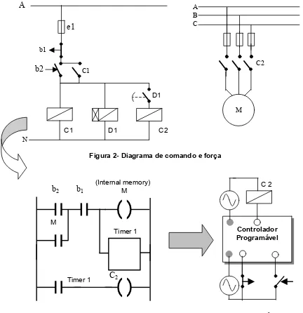 Figura 3 – Programa na linguagem de diagrama de contatos de relé  