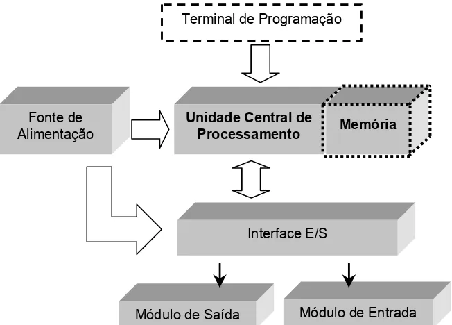 Figura 4 – Arquitetura interna simplificada de um controlador lógico programável   