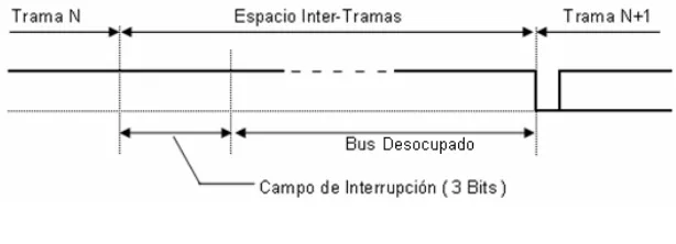 Figura 2.13: Formato de un espacio Inter-Tramas para nodos de estado