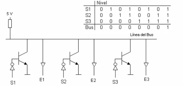 Figura 2.1: Realización del nivel dominante/recesivo basado en una Configuración AND. En el ejemplo, el nivel 0 (0V) es dominante, y elnivel 1 (5V) el recesivo [15]