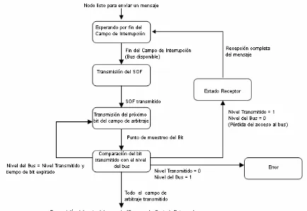 Figura 2.2: Diagrama del proceso de arbitraje del bus [10]