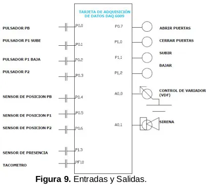 Figura 9. Entradas y Salidas. 