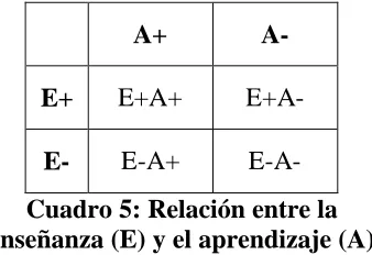 Cuadro 5: Relación entre la  enseñanza (E) y el aprendizaje (A) 