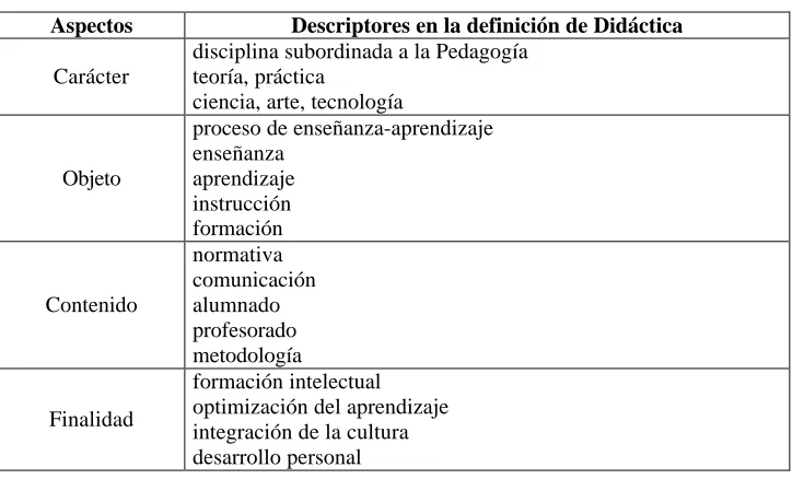 Cuadro 1: Elementos presentes en las definiciones de Didáctica 