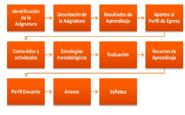 Figura 1. Secciones de un Programa de Asignatura UDLA 