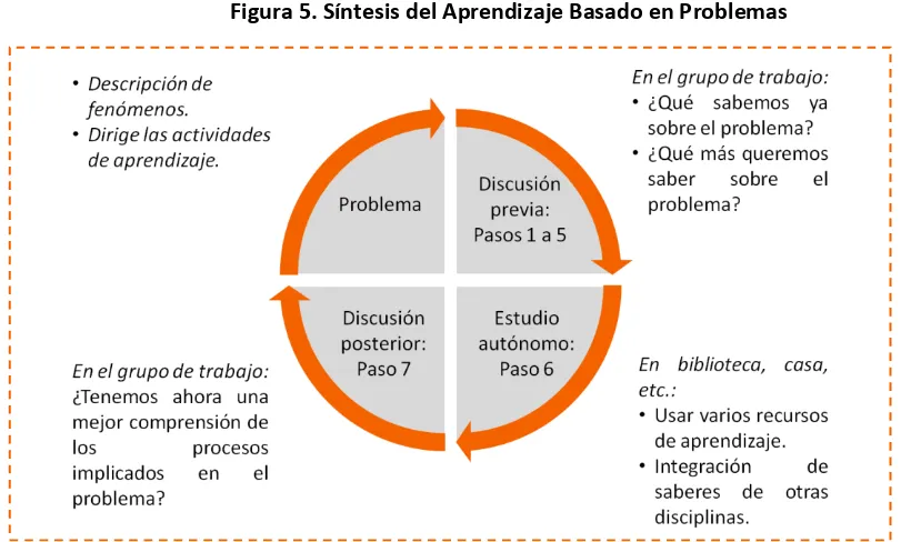 Figura 5. Síntesis del Aprendizaje Basado en Problemas 