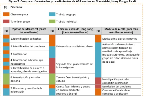 Figura 7. Comparación entre los procedimientos de ABP usados en Maastricht, Hong Kong y Alcalá 