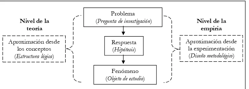 Figura 1. Dos niveles de aproximación para la demostración de hipótesis. 