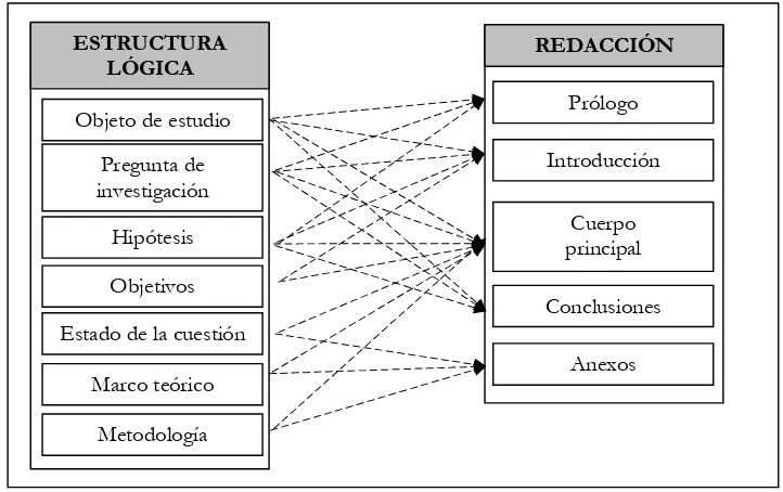 Figura 6. Opciones de secuencialización de la estructura lógica de una investigación. 