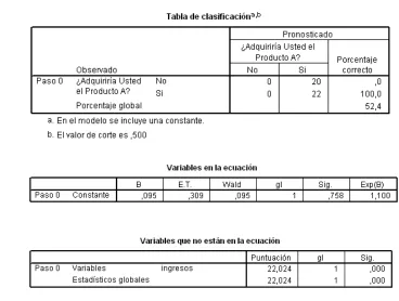 cuadro donde se indica los valores asignados a la variable dependiente (0 y 1).
