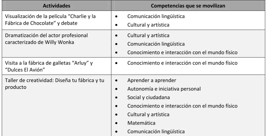 Cuadro nº 2. Competencias básicas desarrolladas por actividades.