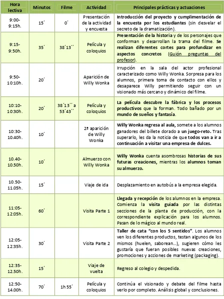 Cuadro nº 3. Esquema de trabajo de la sesión 1: visionado y debate de la película, visita a la fábrica (Duración estimada: 5 h.) 