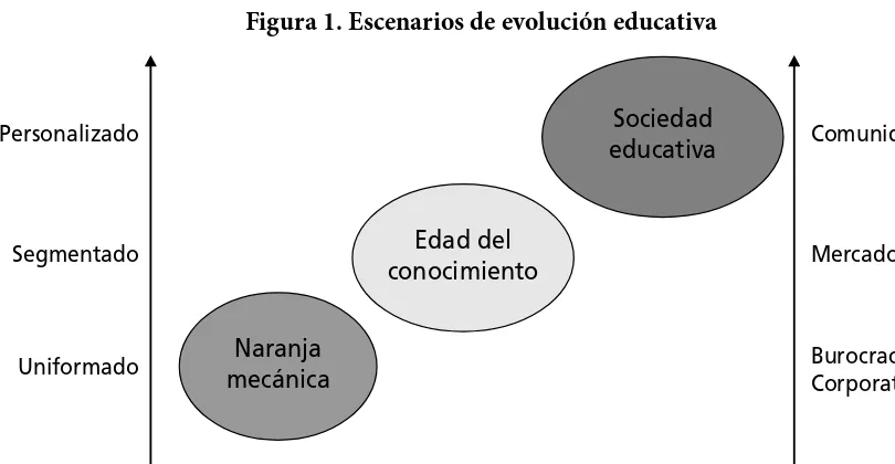 Figura 1. Escenarios de evolución educativa