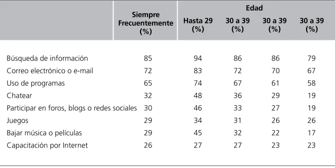 Cuadro N.° 5: Docentes que siempre o frecuentemente utilizan la computadora o 