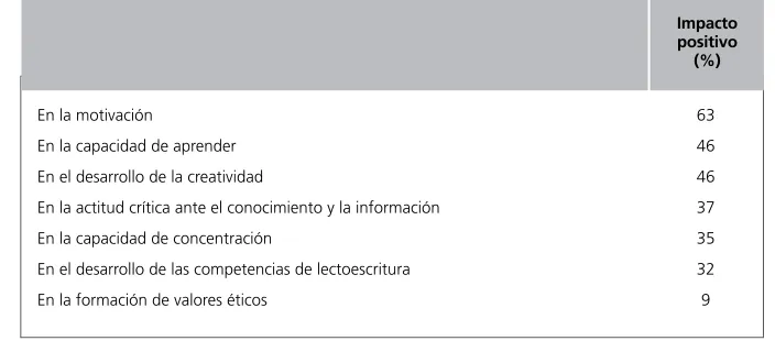 Cuadro N.° 11: Impacto de las TIC sobre la experiencia escolar de los alumnos13.