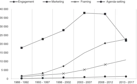 Gráfico 1. Evolución del empleo de término engagement