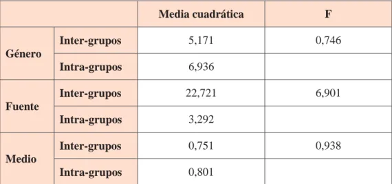 Tabla 15. ANOVA Índice de Importancia 