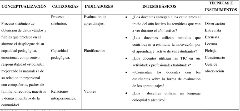 Tabla 2 Operacionalización de variables 