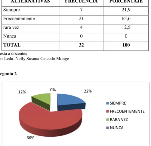 Gráfico 2 Pregunta 2 