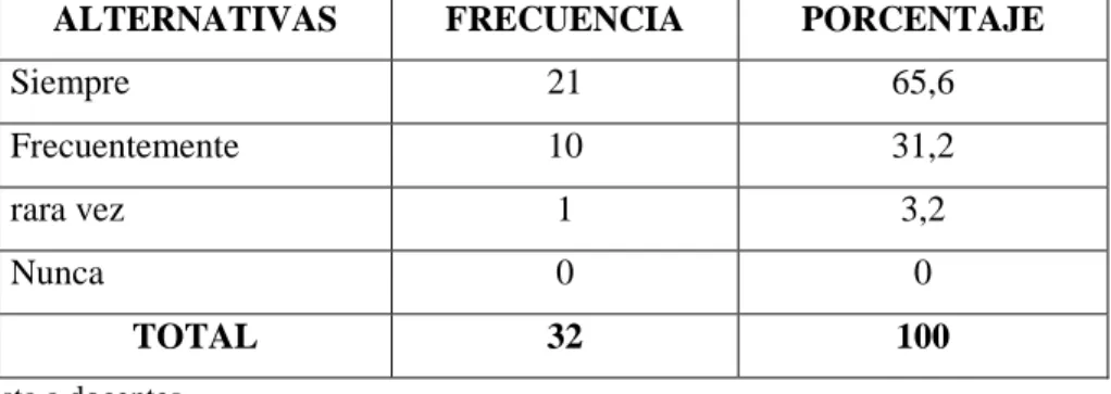 Tabla 8 Pregunta 4 