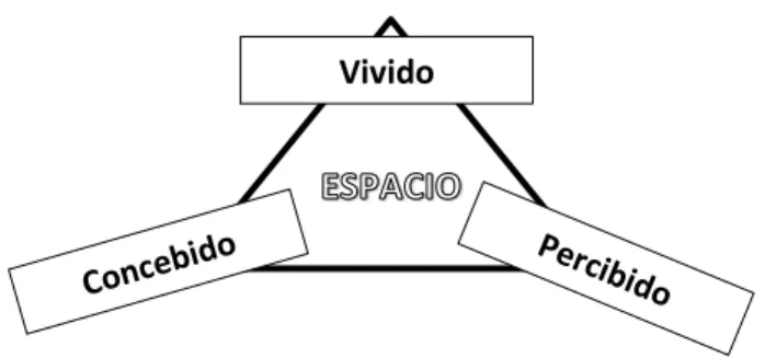 Figura 2: Fases comprensión del espacio (elaboración propia) 
