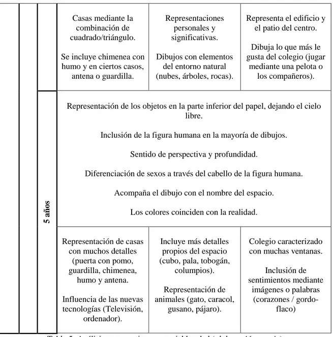 Tabla 5: Análisis comparativo con variable edad (elaboración propia) 