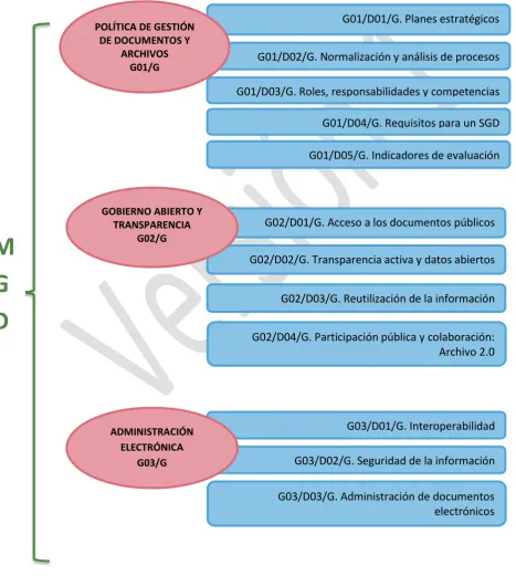 Cuadro 2. DOCUMENTOS DEL MODELO DE GESTIÓN DE DOCUMENTOS Y ADMINISTRACIÓN DE ARCHIVOS: GUÍAS DE IMPLEMENTACIÓN, DIRECTRICES Y ANEXOS 