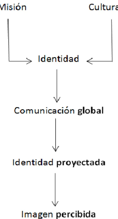 Figura 1.1. Esquema que muestra la relación entre identidad e imagen 