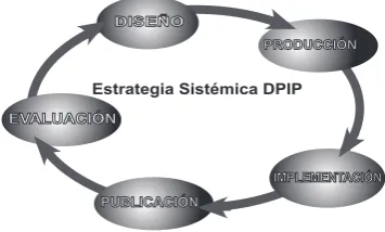 Figura 5. Modelo DPIPE: aspectos implicados
