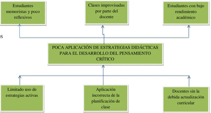 Gráfico 1 Árbol de Problemas