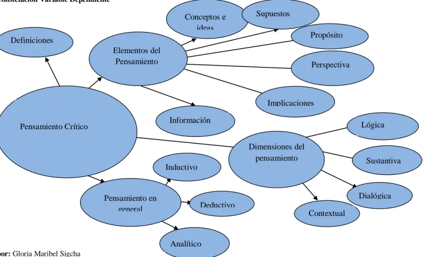 Gráfico 4: Constelación Variable Dependiente 