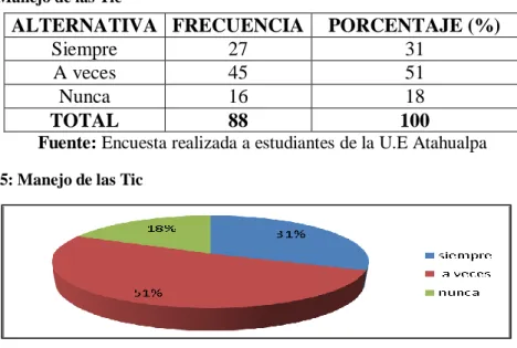 Gráfico 15: Manejo de las Tic