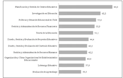 Figura 3Programas de Formación, según Unidades de Contenido Impartidas (Porcentajes)