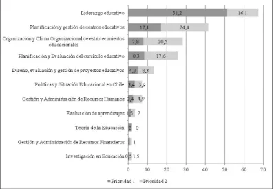 Figura 4Directores según priorización de contenidos educativos que debieran tener los programas (Porcentajes de primera y segunda prioridad)
