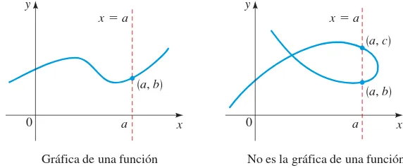 Figura 11 representan funciones, mientras que las de las partes (a) y (d) no la representan.