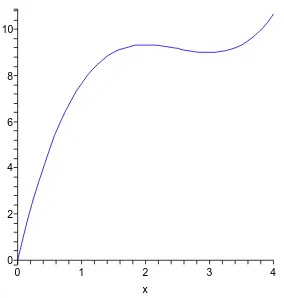 Figura 1: Gr´aﬁco de V (x) para x ∈ [0, 4].
