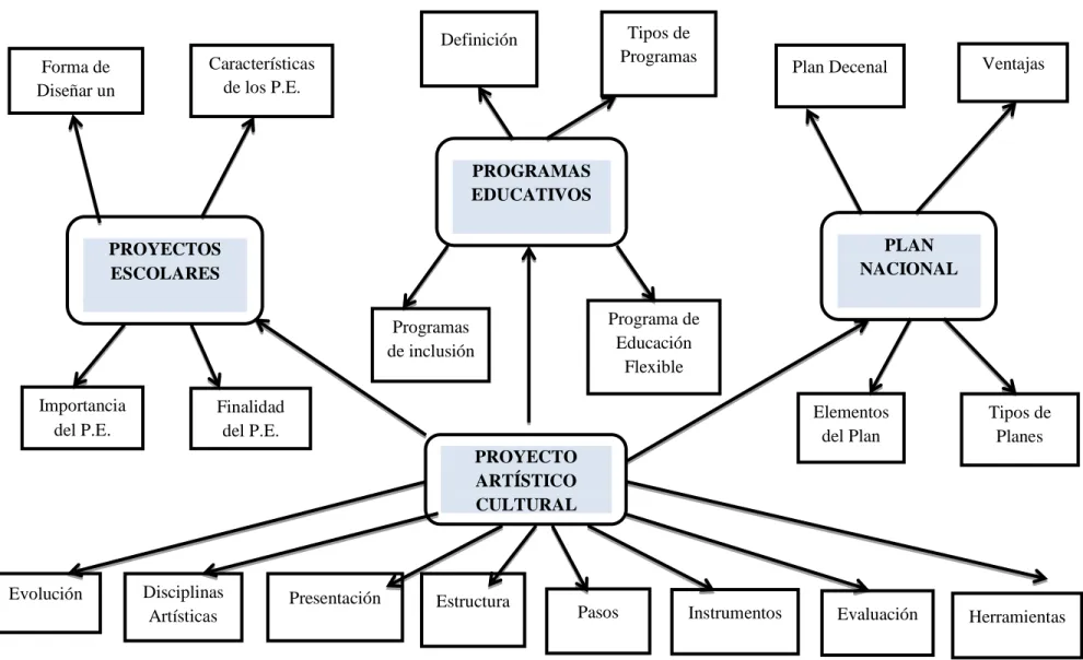 Gráfico N° 3Constelación de Ideas Variable Independiente: Proyecto Artístico Cultural 