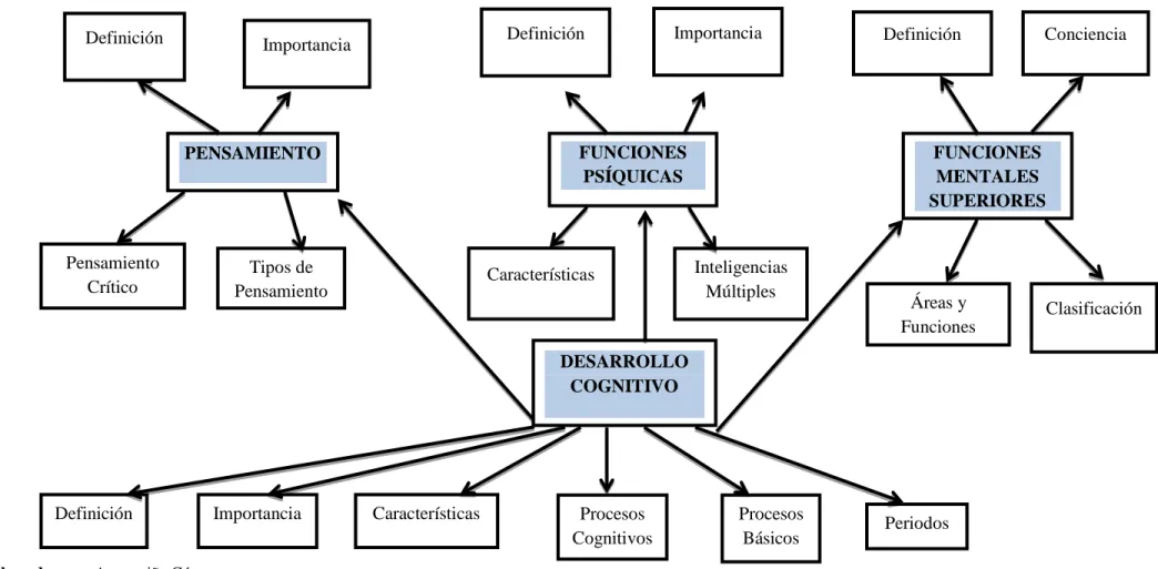 Gráfico  Nº  4  Constelación de Ideas Variable Dependiente: Desarrollo Cognitivo 