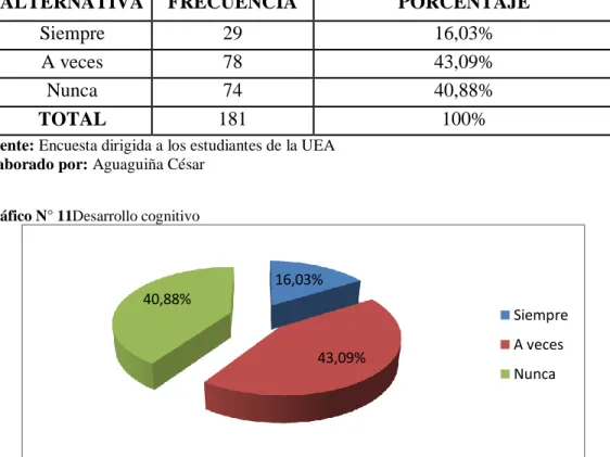 Cuadro N° 11Desarrollo cognitivo 