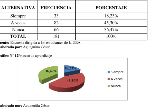 Cuadro N° 12Proceso de aprendizaje 