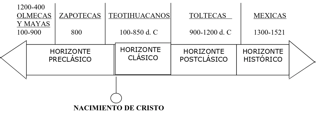 CUADRO DE CULTURAS MESOAMERICANAS 