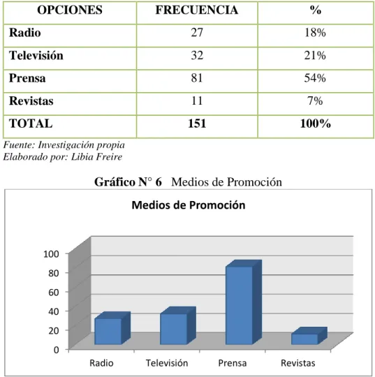 Gráfico N° 6   Medios de Promoción 